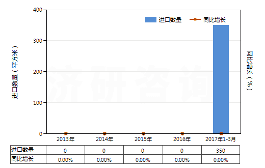 2013-2017年3月中國(guó)其他制版用無齒孔卷片（寬≤105mm）(HS37023920)進(jìn)口量及增速統(tǒng)計(jì)